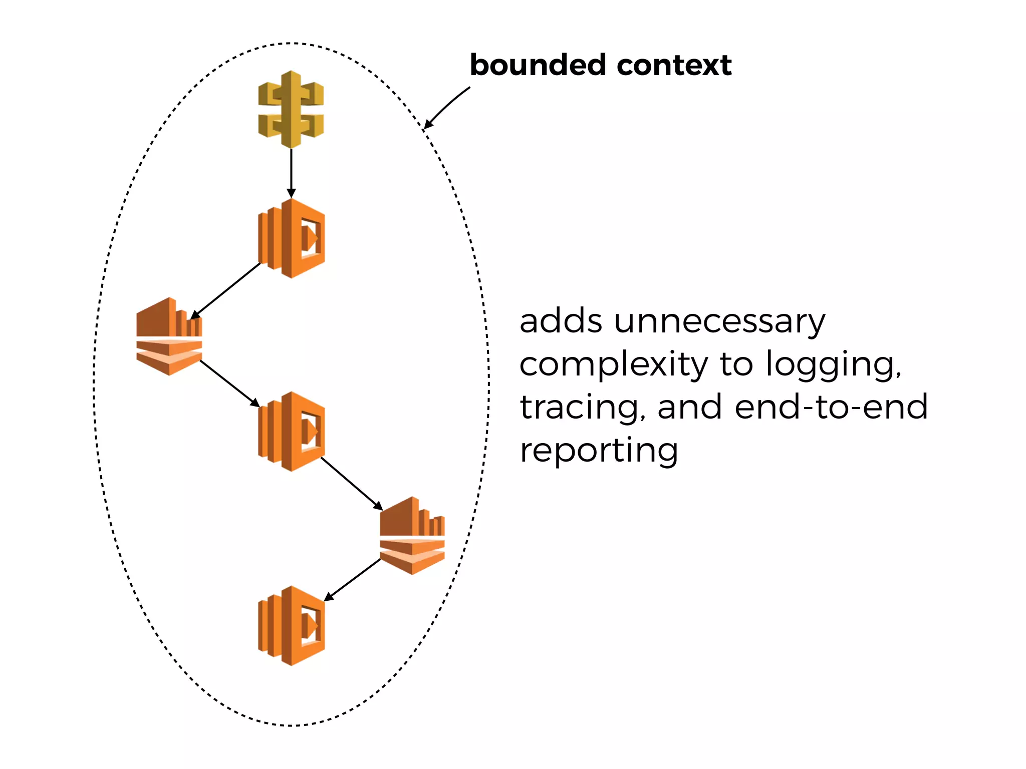 bounded context
adds unnecessary
complexity to logging,
tracing, and end-to-end
reporting
 