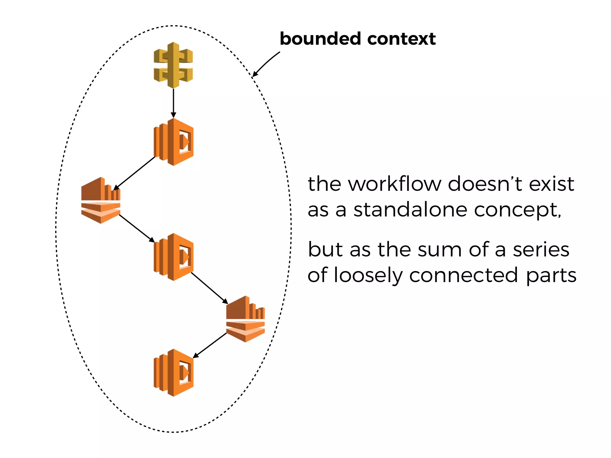 bounded context
the workﬂow doesn’t exist
as a standalone concept,
but as the sum of a series
of loosely connected parts
 