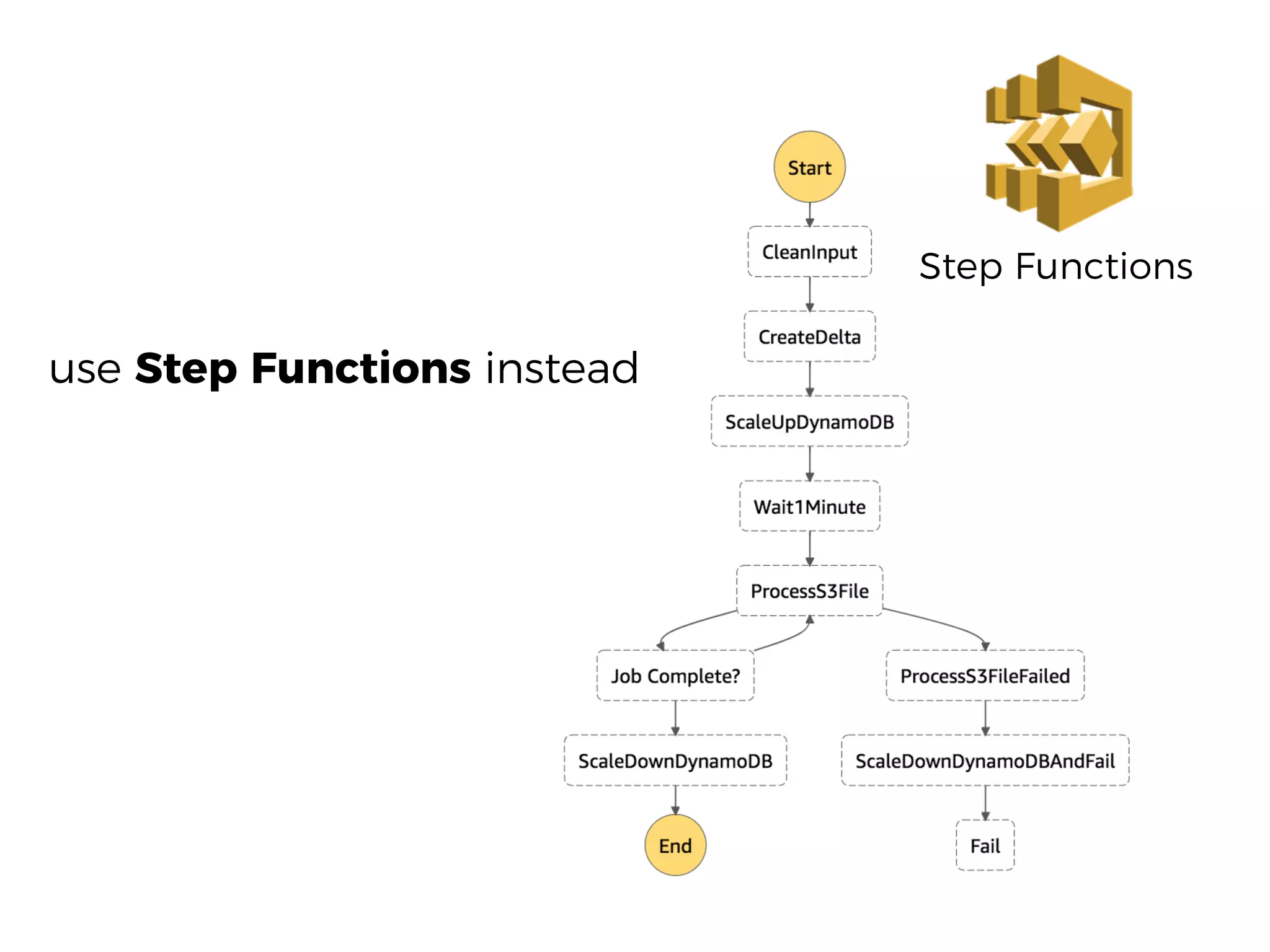 Step Functions
use Step Functions instead
 