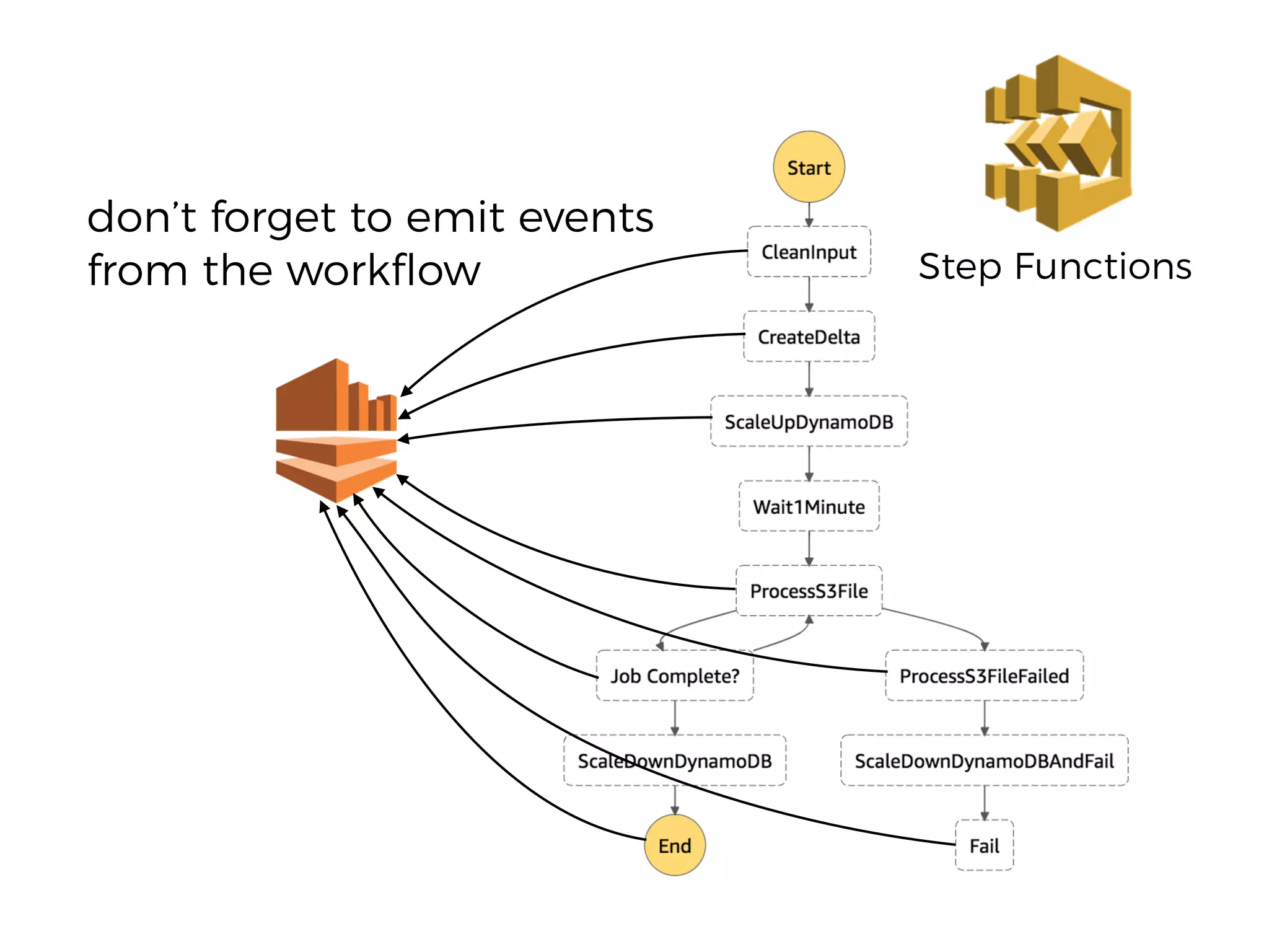 Step Functions
don’t forget to emit events
from the workﬂow
 