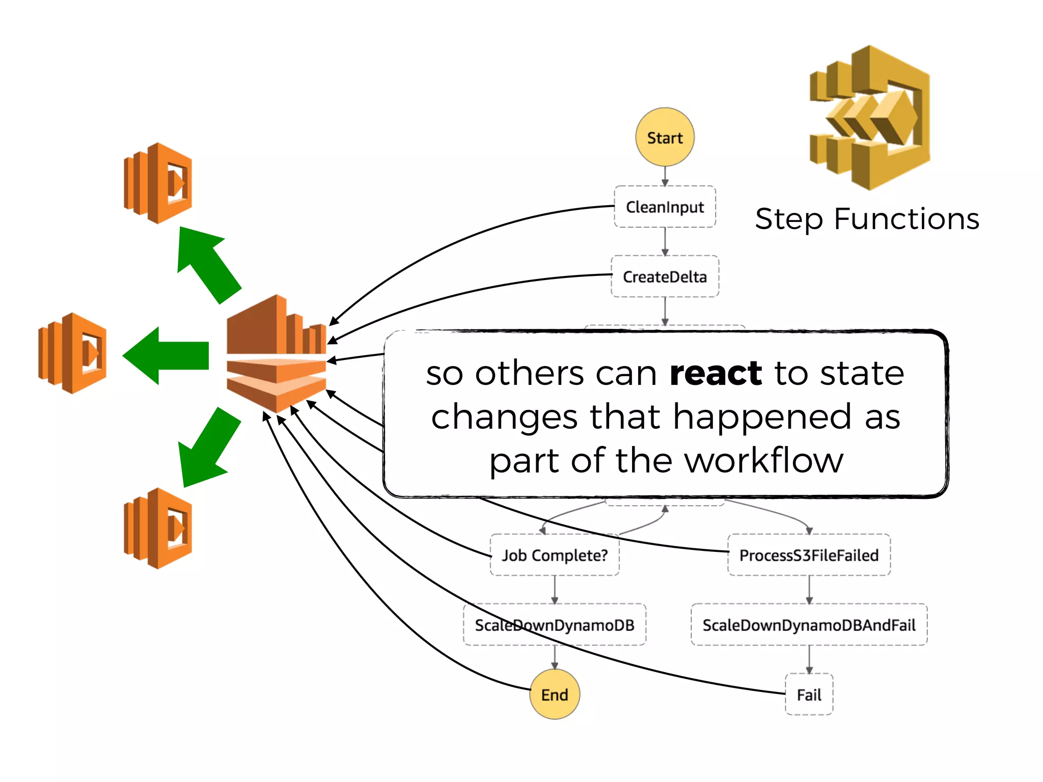 Step Functions
so others can react to state
changes that happened as
part of the workﬂow
 