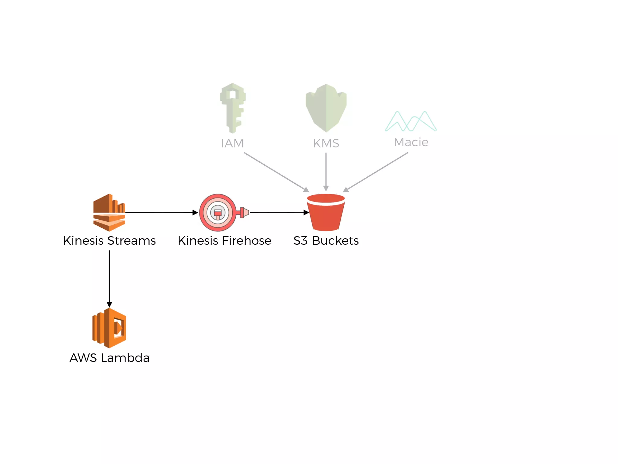 S3 BucketsKinesis Streams
AWS Lambda
KMS MacieIAM
Kinesis Firehose
 