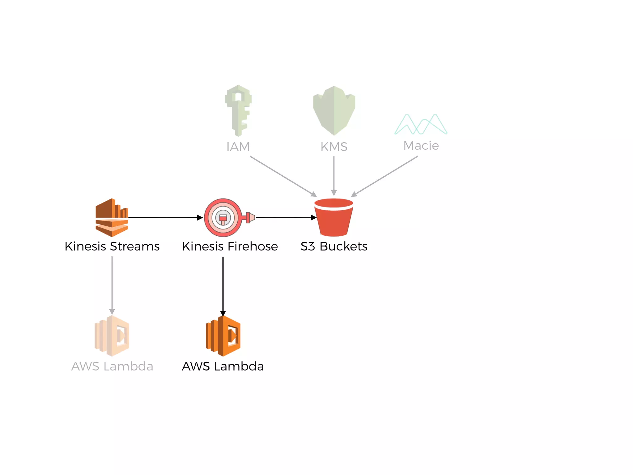 S3 BucketsKinesis Streams
AWS Lambda
KMS MacieIAM
AWS Lambda
Kinesis Firehose
 