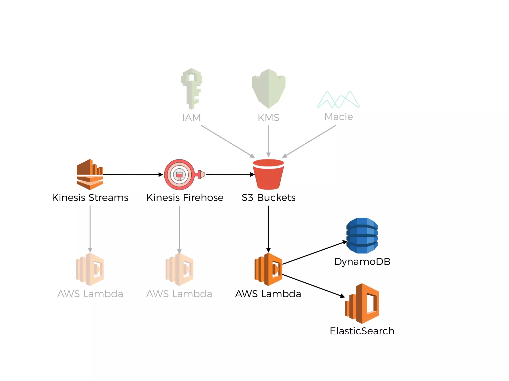 S3 BucketsKinesis Streams
AWS Lambda AWS Lambda
KMS MacieIAM
AWS Lambda
DynamoDB
ElasticSearch
Kinesis Firehose
 