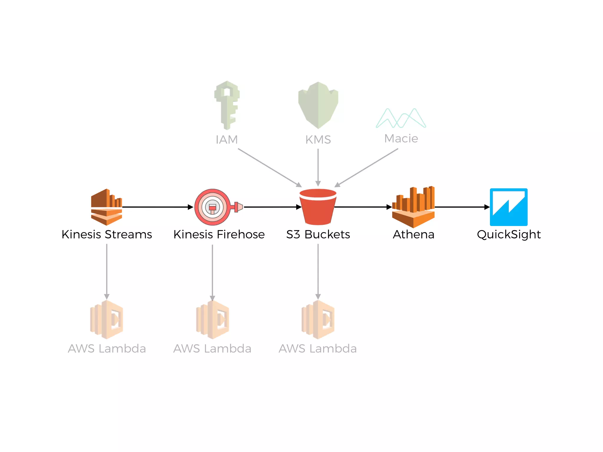 S3 BucketsKinesis Streams
AWS Lambda AWS Lambda
Athena QuickSight
KMS MacieIAM
AWS Lambda
Kinesis Firehose
 