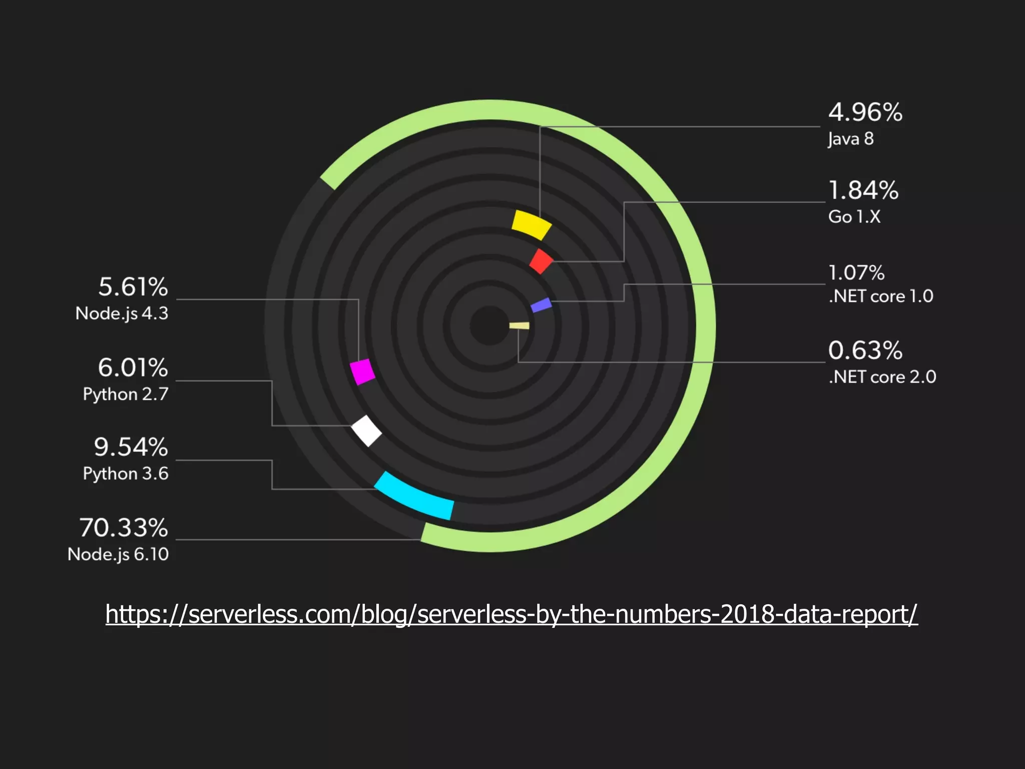 https://serverless.com/blog/serverless-by-the-numbers-2018-data-report/
 