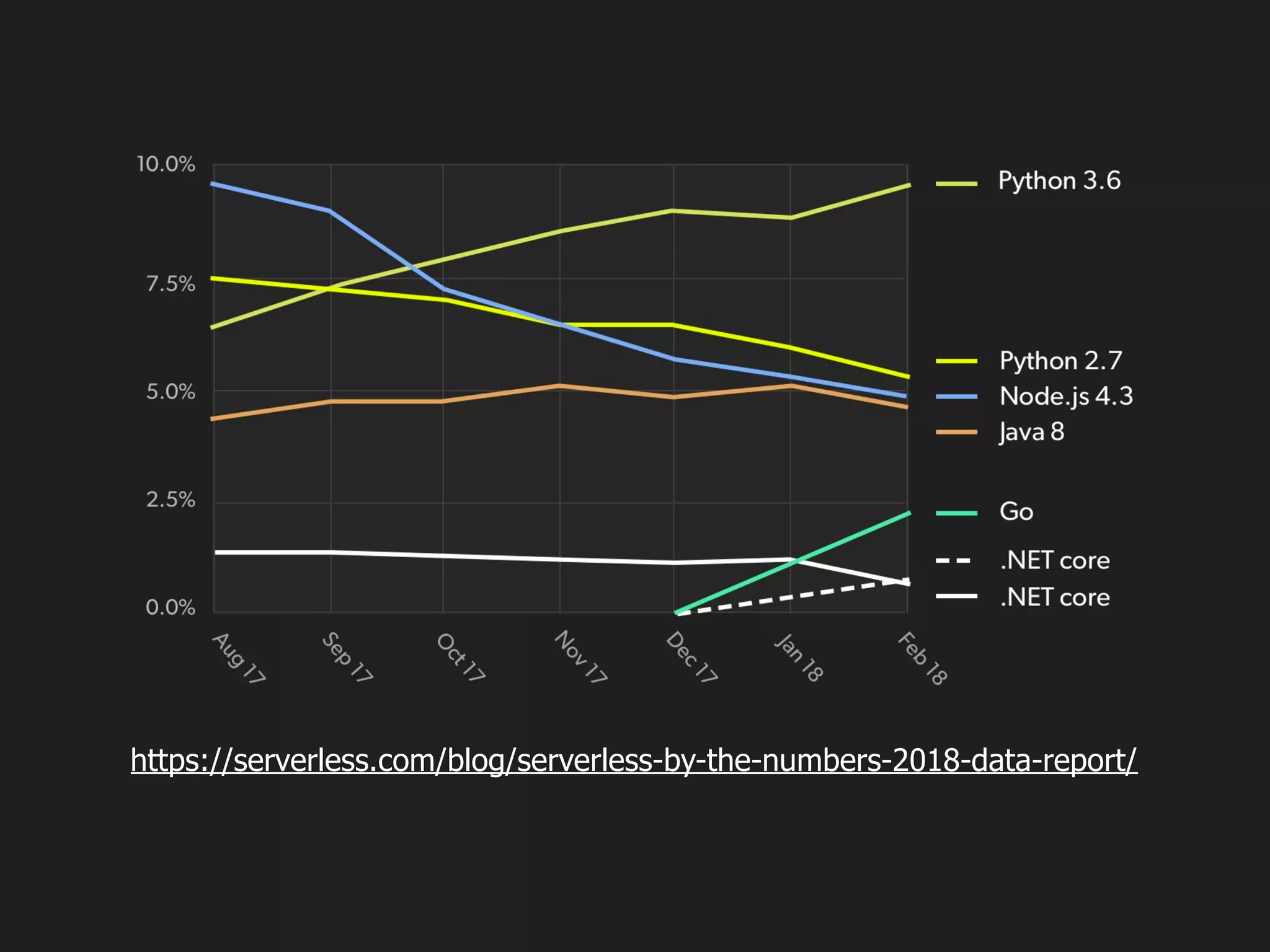 https://serverless.com/blog/serverless-by-the-numbers-2018-data-report/
 