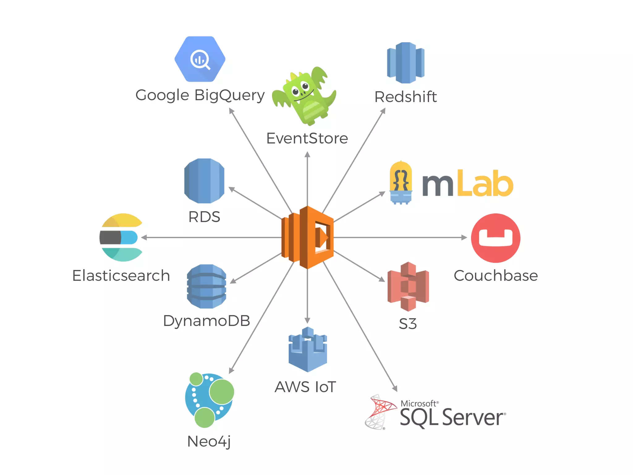 S3
AWS IoT
DynamoDB
RDS
EventStore
Elasticsearch Couchbase
Redshift
Neo4j
Google BigQuery
 