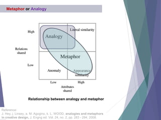 Relationship between analogy and metaphor
Metaphor or Analogy
Reference:
J. Hey, j. Linsey, a. M. Agogino, k. L. WOOD, analogies and metaphors
in creative design, J. Engng ed. Vol. 24, no. 2, pp. 283 - 294, 2008.
 