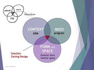 NEED
program
FORM and
SPACE
CONTEXT
site
Exterior form
Interior space
Solution
Zoning Design
Aysheh ALShdaifat
 