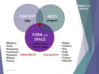 NEED
program
FORM and
SPACE
CONTEXT
site
Exterior form
Interior space
Aysheh ALShdaifat
•Rhythem
•Unity
•Proportion
•Asymmetry
•Symmetry PRINCIPLES
•Balance
•Variety
• Shapes
• Volumes
• Size
• Scale
• Color
• Texture
• Material
ELEMENTS
FORM and
SPACE
 