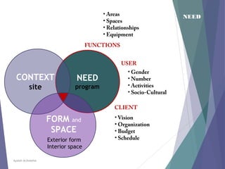 NEED
program
FORM and
SPACE
CONTEXT
site
Exterior form
Interior space
Aysheh ALShdaifat
FUNCTIONS
• Gender
• Number
• Activities
• Socio-Cultural
• Areas
• Spaces
• Relationships
• Equipment
USER
• Vision
• Organization
• Budget
• Schedule
CLIENT
NEED
 