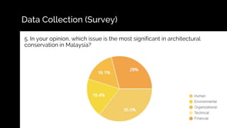Data Collection (Survey)
5. In your opinion, which issue is the most significant in architectural
conservation in Malaysia?
 