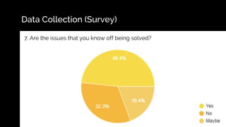 Data Collection (Survey)
7. Are the issues that you know off being solved?
 