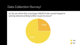 Data Collection (Survey)
10. Do you think that a heritage UNESCO title would helped in
solving and preventing further issues to occur?
 