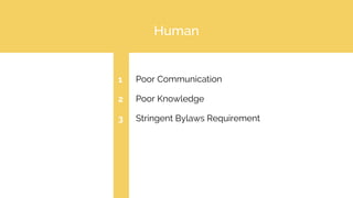 Human
Poor Communication
Poor Knowledge
Stringent Bylaws Requirement
1
2
3
 