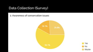 Data Collection (Survey)
2. Awareness of conservation issues in Malaysia
 