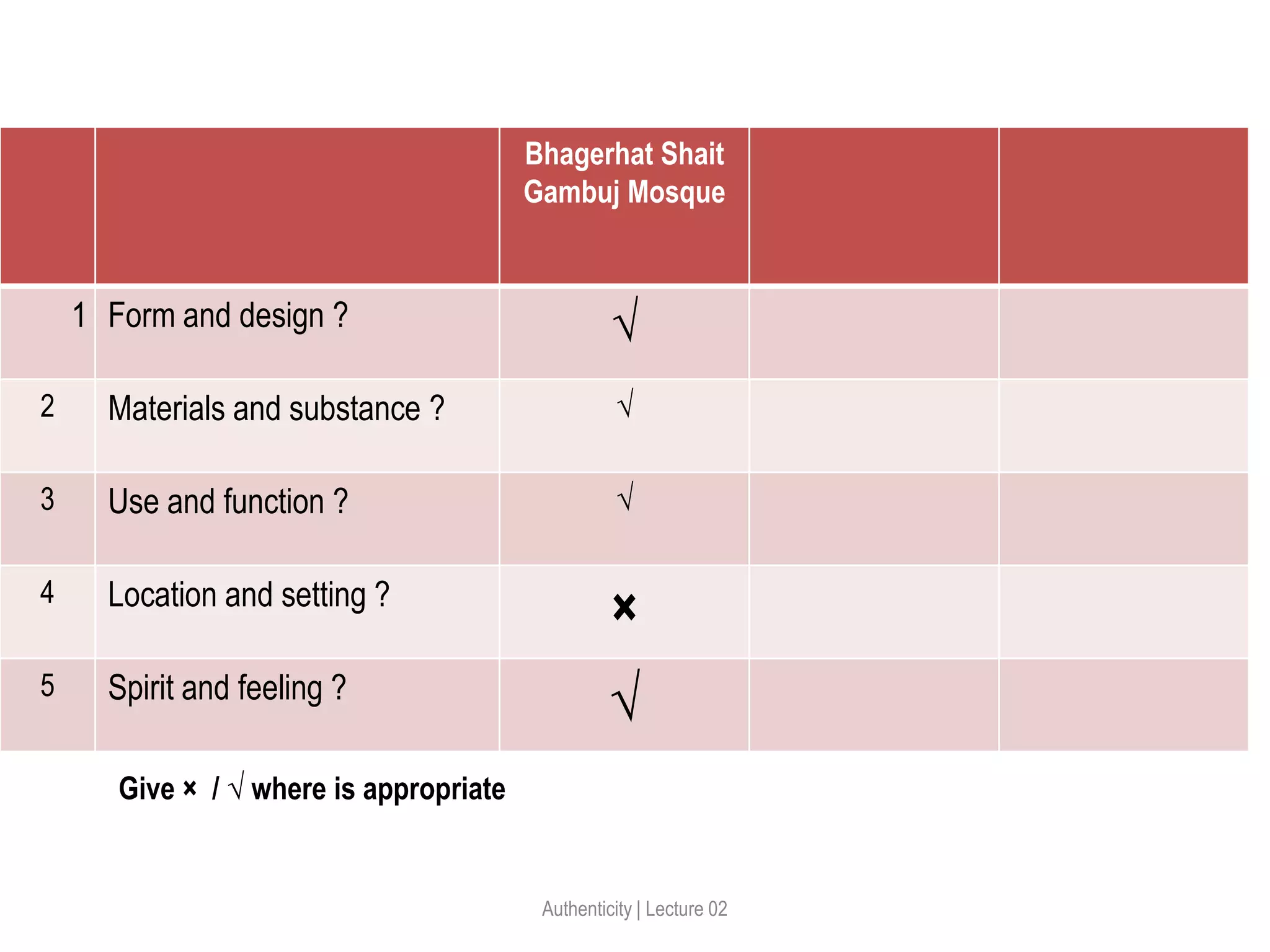 Authenticity | Lecture 02
Bhagerhat Shait
Gambuj Mosque
1 Form and design ? √
2 Materials and substance ? √
3 Use and function ? √
4 Location and setting ?
×
5 Spirit and feeling ?
√
Give × / √ where is appropriate
 