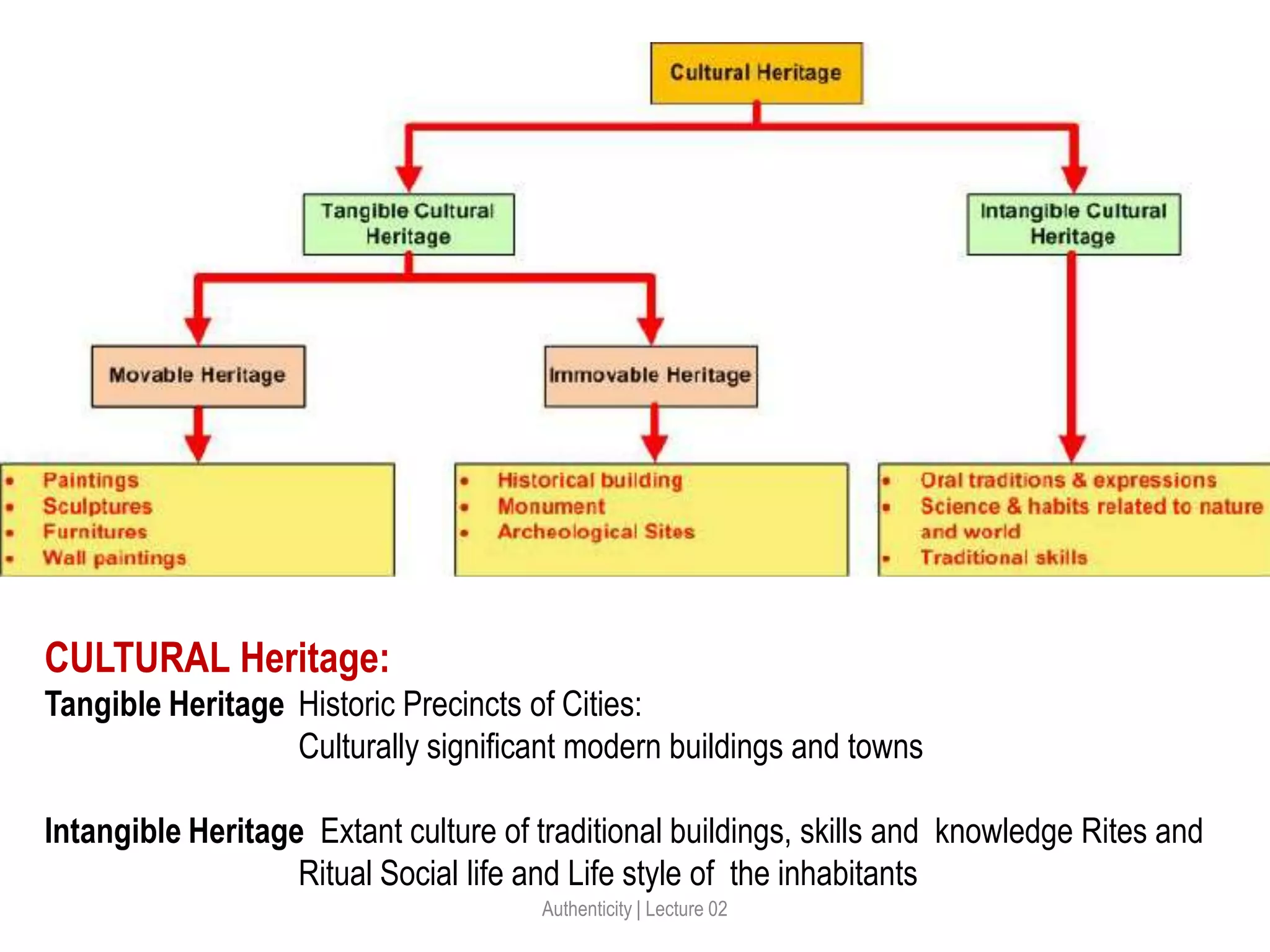Authenticity | Lecture 02
CULTURAL Heritage:
Tangible Heritage Historic Precincts of Cities:
Culturally significant modern buildings and towns
Intangible Heritage Extant culture of traditional buildings, skills and knowledge Rites and
Ritual Social life and Life style of the inhabitants
 