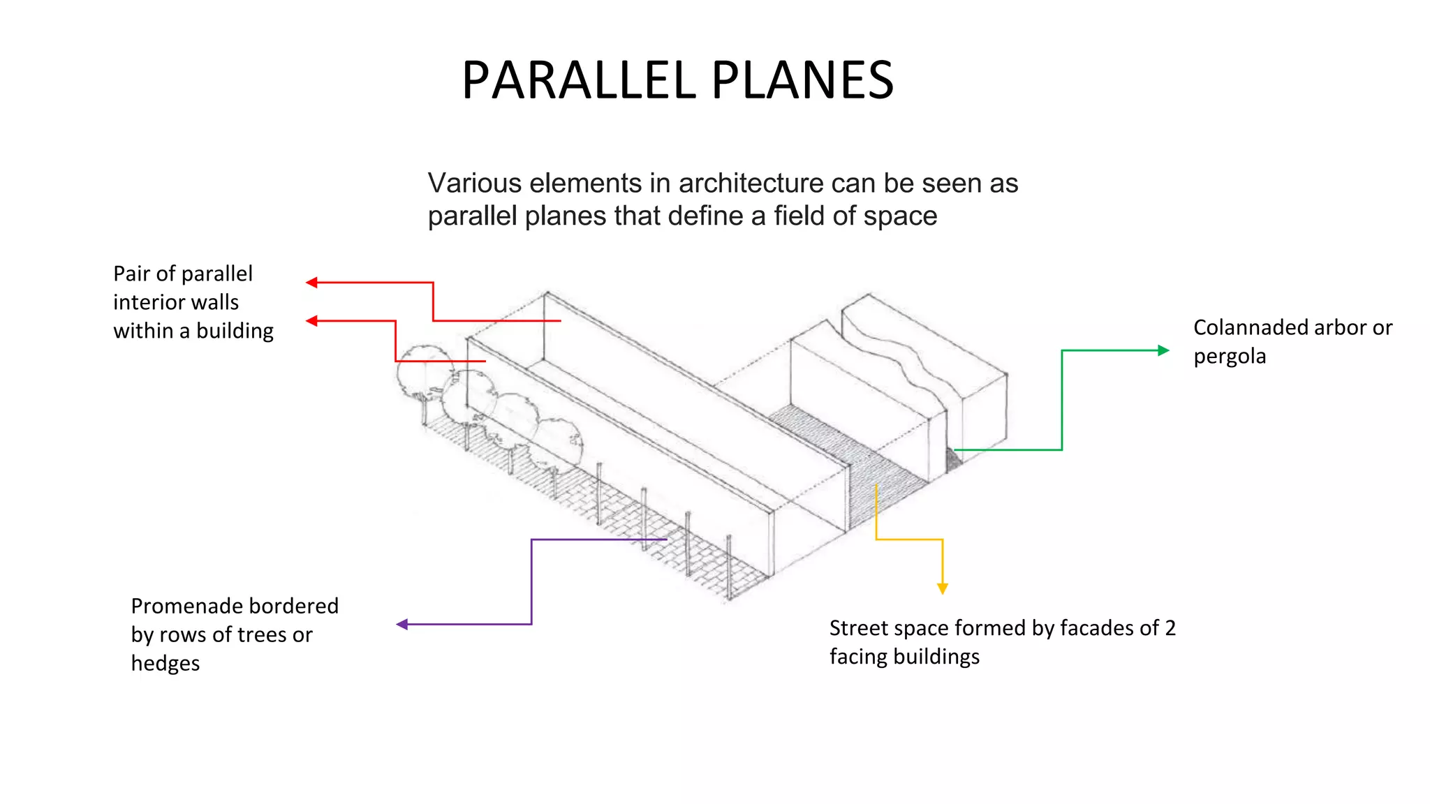 PARALLEL PLANES
Various elements in architecture can be seen as
parallel planes that define a field of space
Pair of parallel
interior walls
within a building
Street space formed by facades of 2
facing buildings
Colannaded arbor or
pergola
Promenade bordered
by rows of trees or
hedges
 