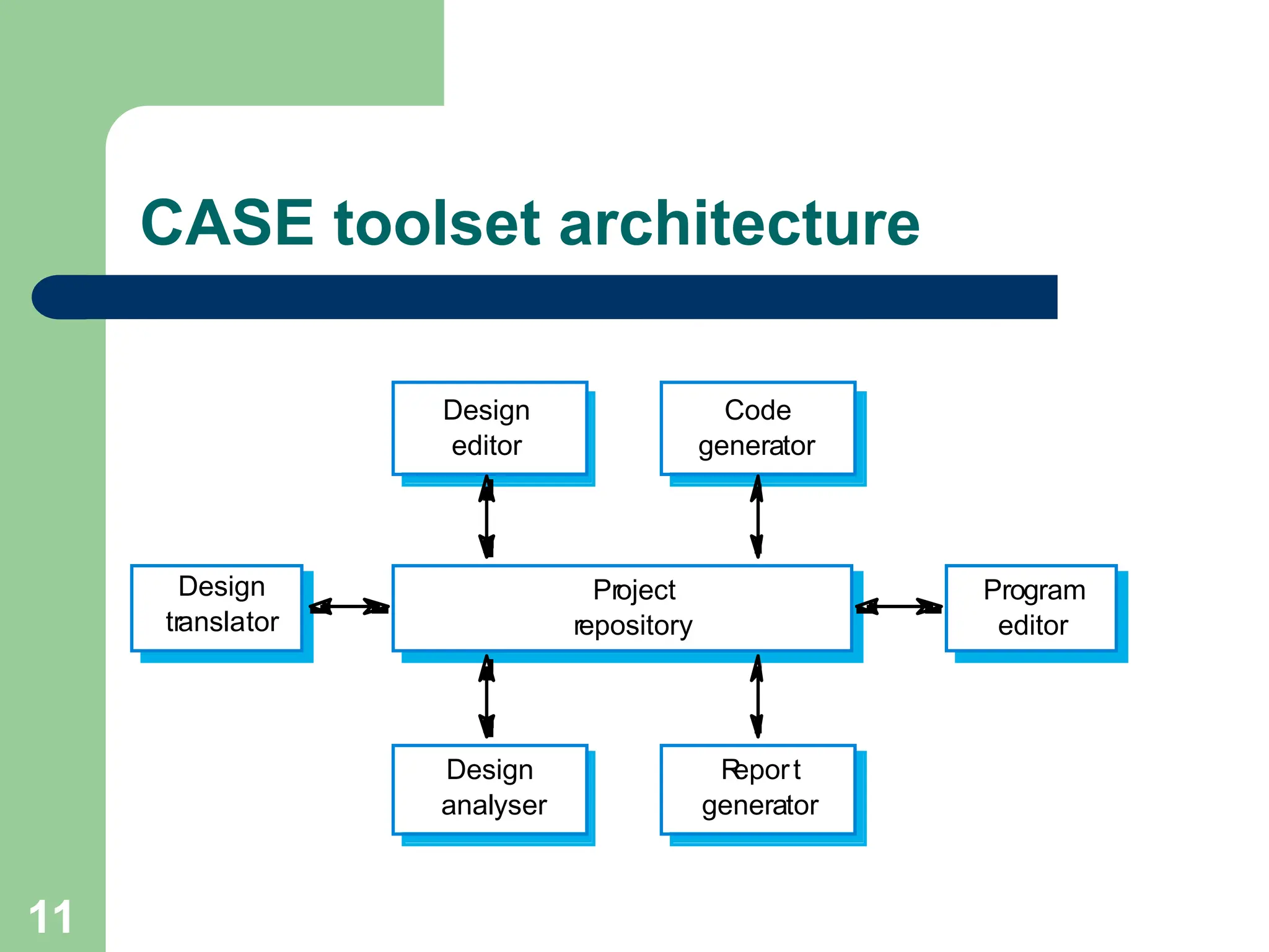 CASE toolset architecture
11
Project
repository
Design
translator
Program
editor
Design
editor
Code
generator
Design
analyser
R
eport
generator
 