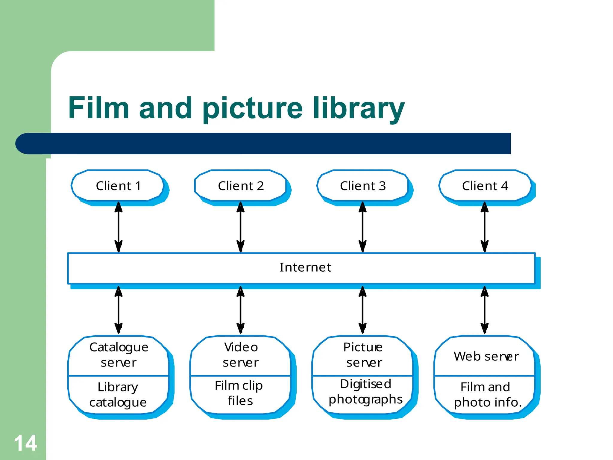 Film and picture library
Catalogue
serv
er
Library
catalogue
Video
serv
er
Film clip
files
Pictur
e
serv
er
Digitised
photo
graphs
Web serv
er
Film and
photo info.
Client 1 Client 2 Client 3 Client 4
Internet
14
 