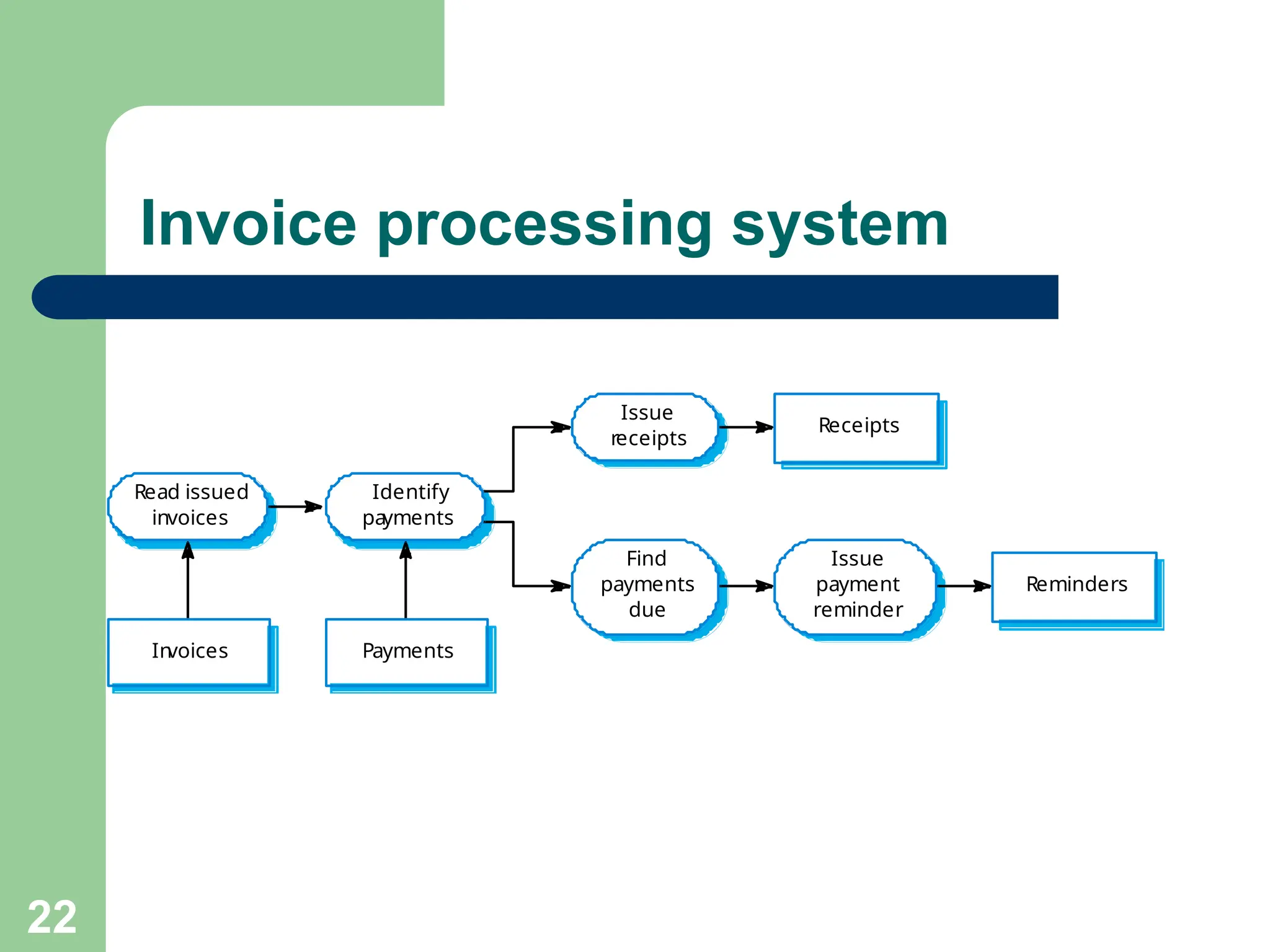 Invoice processing system
Read issued
invoices
Identify
payments
Issue
receipts
Find
payments
due
Receipts
Issue
payment
reminder
Reminders
In
voices Payments
22
 