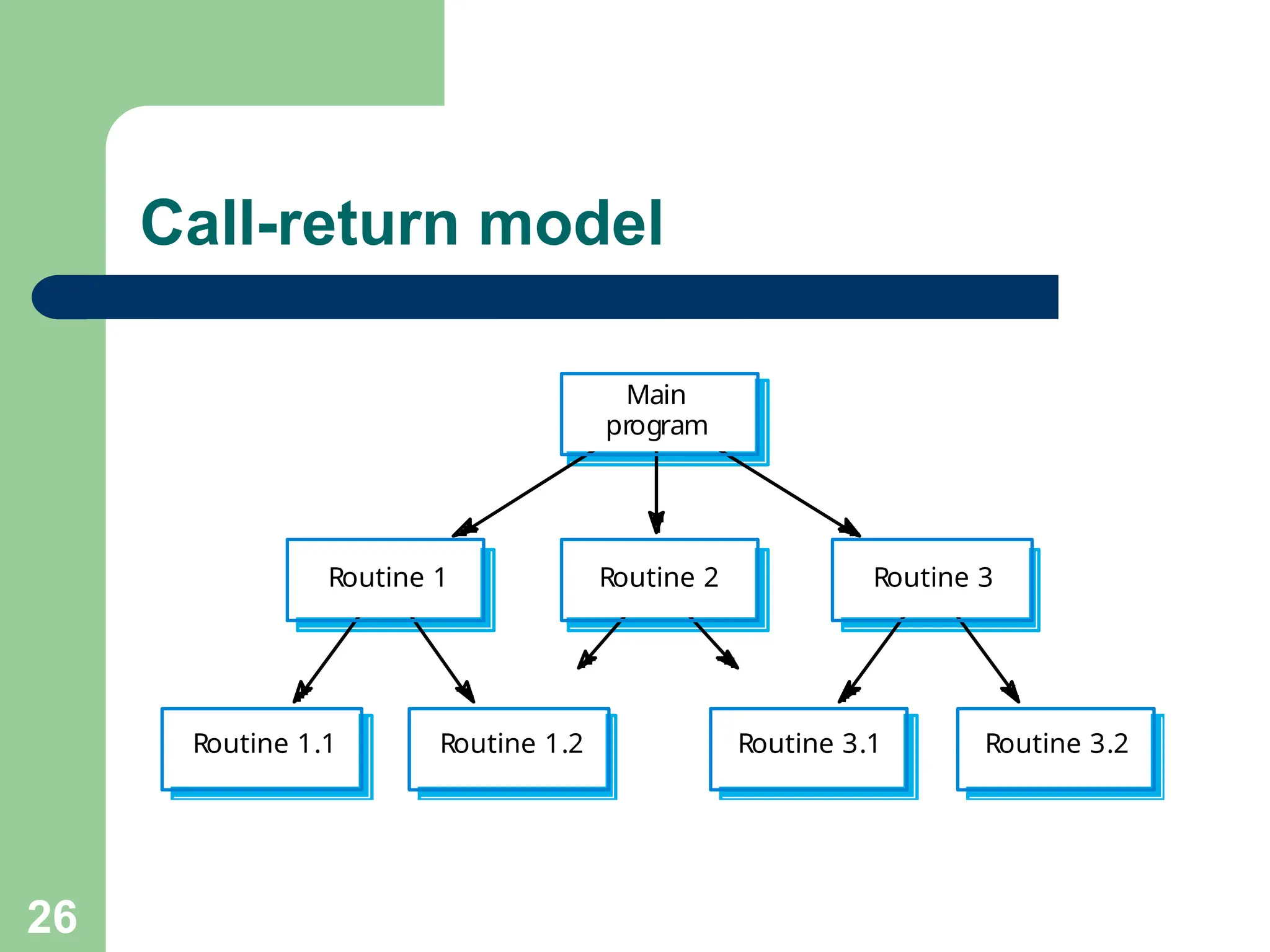 Call-return model
Routine 1.2
Routine 1.1 Routine 3.2
Routine 3.1
Routine 2 Routine 3
Routine 1
Main
program
26
 