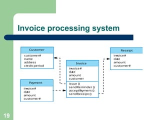 Invoice processing system
issue ()
sendReminder ()
acceptP
ayment ()
sendReceipt ()
invoice#
da
te
amount
customer
invoice#
da
te
amount
customer#
invoice#
da
te
amount
customer#
customer#
name
addr
ess
cr
edit period
Customer
Payment
In
voice
Receipt
19
 