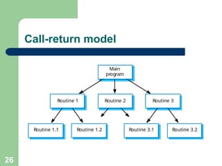 Call-return model
Routine 1.2
Routine 1.1 Routine 3.2
Routine 3.1
Routine 2 Routine 3
Routine 1
Main
program
26
 