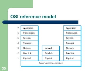 OSI reference model
Presenta
tion
Session
T
ranspor
t
Netw
ork
Data link
Physical
7
6
5
4
3
2
1
Communications medium
Netw
ork
Data link
Physical
Application
Presenta
tion
Session
T
ranspor
t
Netw
ork
Data link
Physical
Application
35
 
