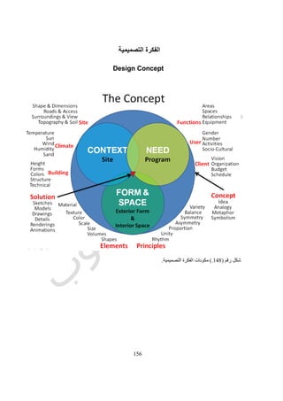 516
‫رقم‬ ‫شكل‬(153.)‫للتصم‬ ‫االول‬ ‫المستوى‬‫يم‬:‫المسطحات‬ ‫و‬ ‫العناصر‬ ‫تحديد‬
‫رقم‬ ‫شكل‬(154.)‫التصميم‬ ‫من‬ ‫الثانى‬ ‫المستوى‬:‫المرادفات‬ ‫عمل‬ ‫و‬ ‫العالقات‬ ‫دراسة‬
 