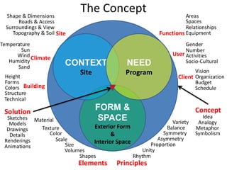 FORM &
SPACE
Exterior Form
&
Interior Space
CONTEXT
Site
NEED
Program
ConceptSolution
Site
Climate
Building
Sun
Wind
Topography & Soil
Shape & Dimensions
Surroundings & View
Sand
Forms
Colors
Height
Functions
User
Client
Areas
Relationships
Spaces
Number
Socio-Cultural
Vision
ProportionSize
Scale
Rhythm
Idea
Metaphor
Analogy
Elements Principles
Volumes
Symmetry
Sketches
Drawings
Details
Asymmetry
BalanceTexture
Color
Humidity
Gender
Budget
Schedule
Shapes
Unity
The Concept
Variety
Organization
Material
Models
Renderings
Animations
Structure
Technical
Roads & Access
Temperature
Symbolism
Activities
Equipment
 