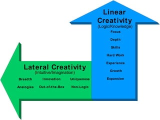 Focus
Depth
Skills
Hard Work
Experience
Growth
Expansion
Linear
Creativity
Lateral Creativity
Breadth
Analogies
Uniqueness
Non-Logic
Innovation
Out-of-the-Box
(Intuitive/Imagination)
(Logic/Knowledge)
 