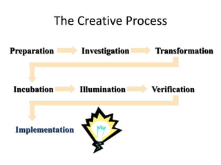 The Creative Process
Preparation Investigation Transformation
Incubation Illumination Verification
Implementation
 