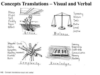 Concepts Translations – Visual and Verbal
 