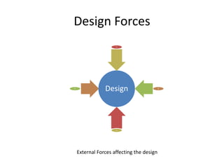 Design Forces
Design
A
B
C
D
External Forces affecting the design
 