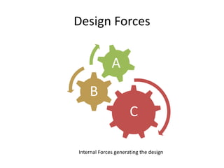 Design Forces
C
B
A
Internal Forces generating the design
 