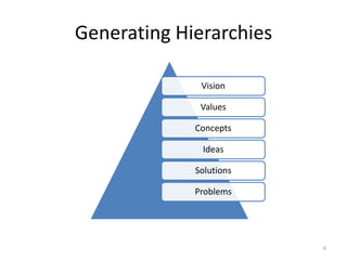 Generating Hierarchies
6
Vision
Values
Concepts
Ideas
Solutions
Problems
 