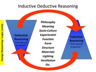 Inductive Deductive Reasoning
Philosophy
Meaning
Socio-Culture
Experiential
Function
Form
Structure
Materials
Lighting
Ventilation
Etc.
Deductive
Reasoning
“from general
to specific”
Inductive
Reasoning
“from specific
to general ”
DesignReasoning/LogicLevels
 