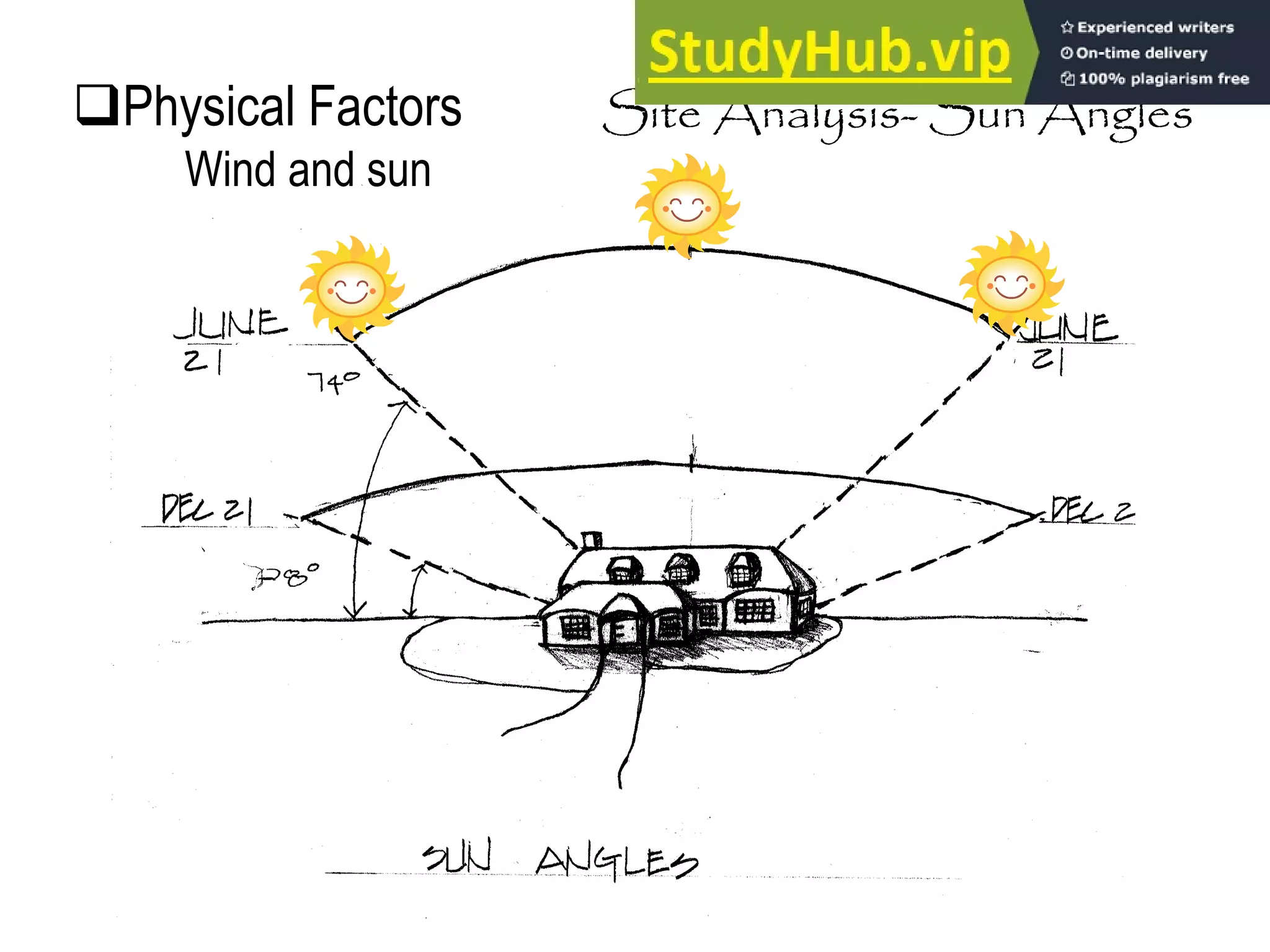 Site Analysis- Sun Angles
Physical Factors
Wind and sun
 