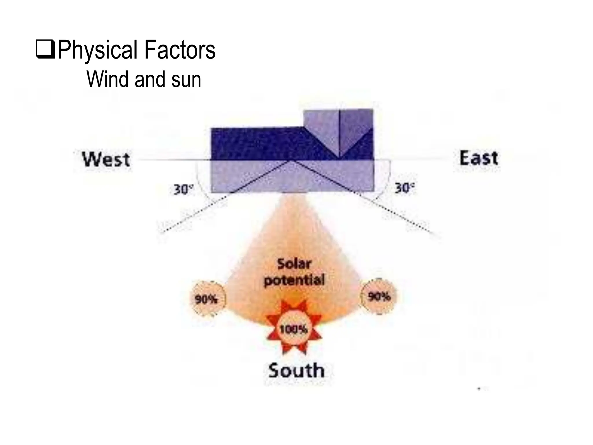 Physical Factors
Wind and sun
 