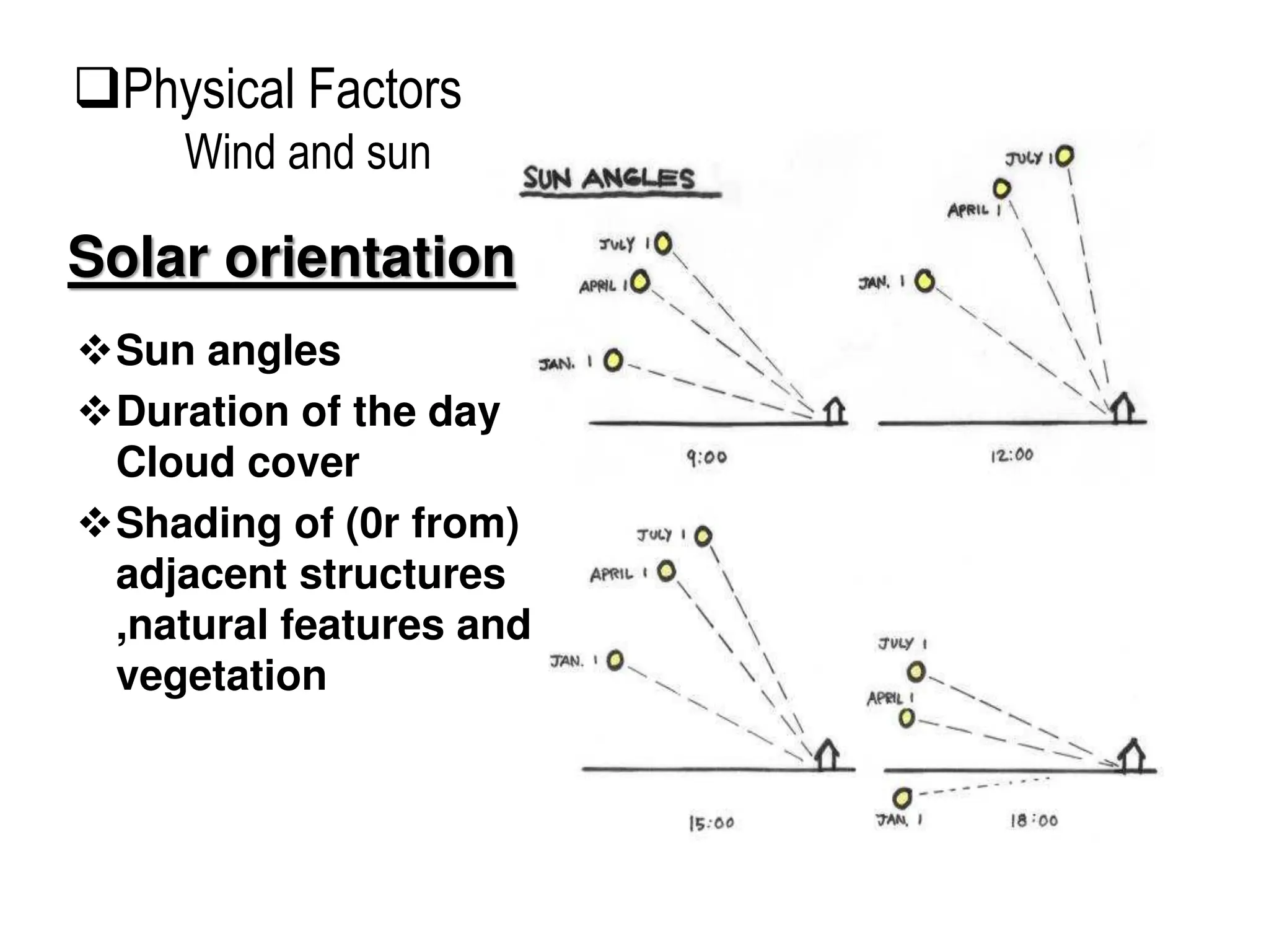 Solar orientation
Sun angles
Duration of the day
Cloud cover
Shading of (0r from)
adjacent structures
,natural features and
vegetation
Physical Factors
Wind and sun
 