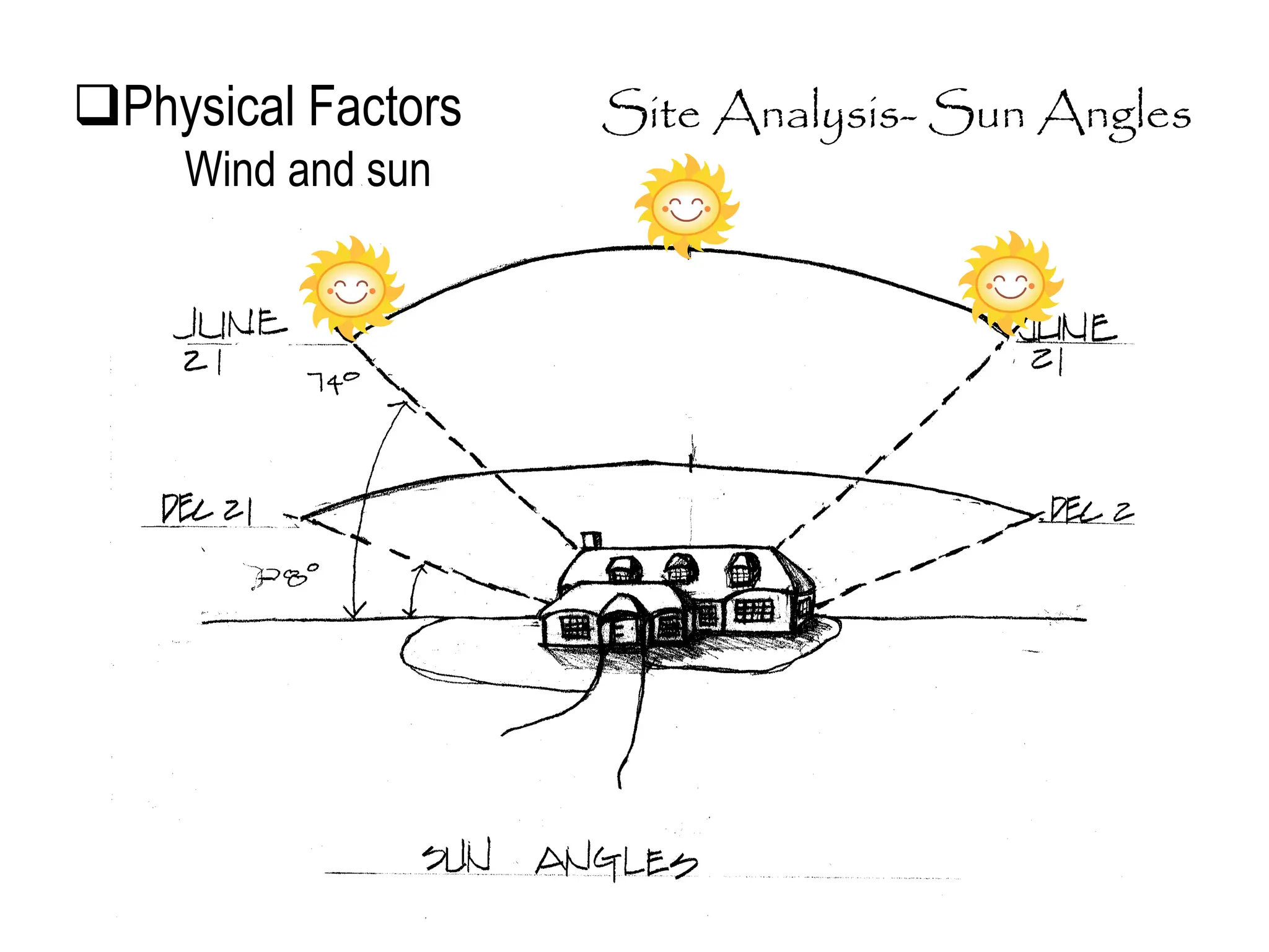 Site Analysis- Sun Angles
Physical Factors
Wind and sun
 