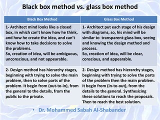 Black box method vs. glass box method
Glass Box Method
Black Box Method
1- Architect put each stage of his design
with diagrams, so, his mind will be
similar to transparent-glass box, seeing
and knowing the design method and
process.
So, creation of idea, will be clear,
conscious, and appearable.
1- Architect mind looks like a closed
box, in which can’t know how he think,
and how he create the idea, and can’t
know how to take decisions to solve
the problems.
So, creation of idea, will be ambiguous,
unconscious, and not appearable.
2- Design method has hierarchy stages,
beginning with trying to solve the parts
of the problem then the main problem.
It begin from (in-to-out), from the
details to the general. Synthesizing
these solutions to reach the proposals.
Then to reach the best solution.
2- Design method has hierarchy stages,
beginning with trying to solve the main
problem, then to solve parts of the
problem. It begin from (out-to-in), from
the general to the details, from the
public to the private.
• Dr. Mohammed Sabah Al-Shabander
 