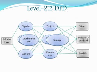 Level-2.2 DFD
Sign In

Admin/
User

Project

Sign
Authentica
Outtion

Thesis
Paper Storage

Sign Up

Docum
ent

View

Upload/D
ownload

Modify

 