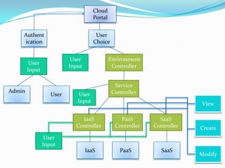 Cloud
Portal
Authent
ication

User
Choice

User
Input

User
Input

Admin

User

Environment
Controller

User
Input
IaaS
Controller

Service
Controller
View
PaaS
Controller

SaaS
Controller

Create

User
Input
IaaS

PaaS

SaaS

Modify

 