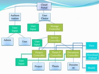 Cloud
Portal
Authent
ication

User
Choice

User
Input

User
Input

Admin

User

User
Input
Project
Controller

Storage
Controller
Service
Controller
View
Thesis P
Controller

User
Input
Project

Thesis

Document
Controller

Docume
nt

Download
/Upload

Modify

 