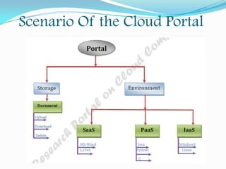 Scenario Of the Cloud Portal

 