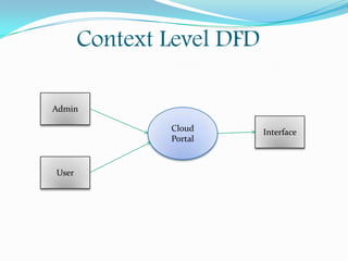 Context Level DFD
Admin
Cloud
Portal

User

Interface

 